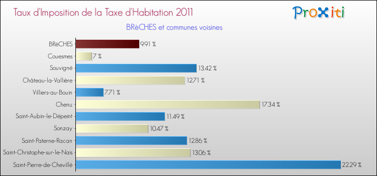 Taux d'imposition de la taxe d'habitation 2011 pour BRèCHES et les communes proches Comparaison des taux d'imposition de la taxe d'habitation 2011 pour BRèCHES et les communes voisines