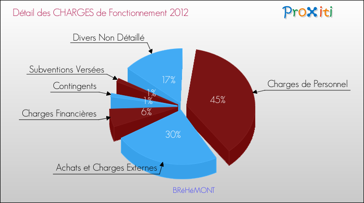 Décomposition des Charges de Fonctionnement 2012 de la commune de BRéHéMONT Charges de Fonctionnement 2012 pour la commune de BRéHéMONT