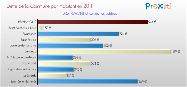 Dette par habitant de la commune en 2011 pour BRéHéMONT et les communes proches Comparaison de la dette par habitant de la commune en 2011 pour BRéHéMONT et les communes voisines