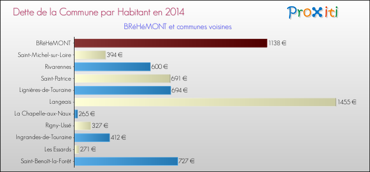 Dette par habitant de la commune en 2014 pour BRéHéMONT et les communes proches Comparaison de la dette par habitant de la commune en 2014 pour BRéHéMONT et les communes voisines