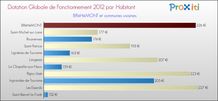 Montant des dotations globales de fonctionnement DGF par Habitant pour BRéHéMONT et les communes proches Comparaison des des dotations globales de fonctionnement DGF par habitant pour BRéHéMONT et les communes voisines