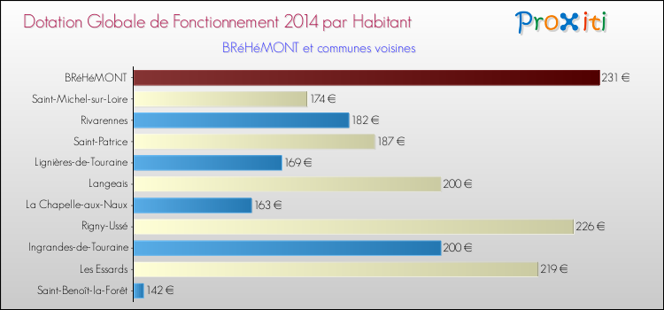 Montant des dotations globales de fonctionnement DGF par Habitant pour BRéHéMONT et les communes proches en 2014. Comparaison des des dotations globales de fonctionnement DGF par habitant pour BRéHéMONT et les communes voisines en 2014.