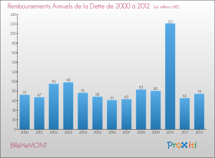 Evolution de l'annuité de la dette pour la commune de BRéHéMONT de 2000 à 2012 Annuités de la dette pour BRéHéMONT de 2000 à 2012
