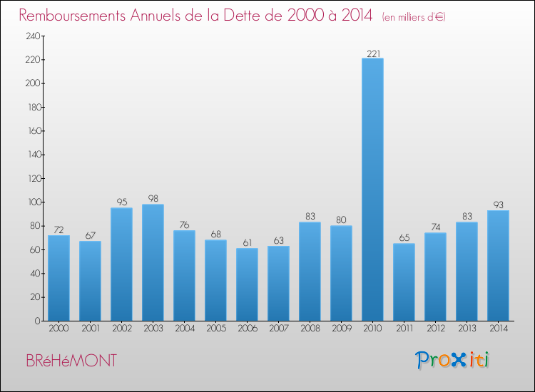 Evolution de l'annuité de la dette pour la commune de BRéHéMONT de 2000 à 2014 Annuités de la dette pour BRéHéMONT de 2000 à 2014