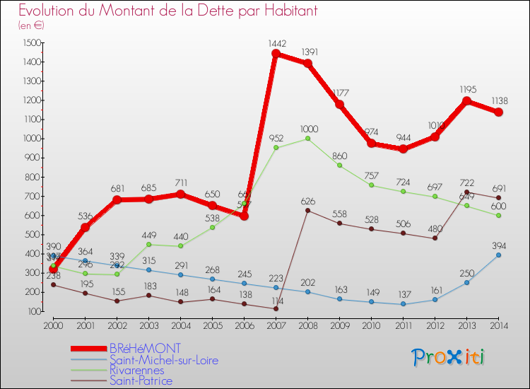 Evolution de la dette par habitant pour la commune de BRéHéMONT et les communes proches de 2000 à 2014 Comparaison de la dette par habitant pour BRéHéMONT et les communes voisines de 2000 à 2014