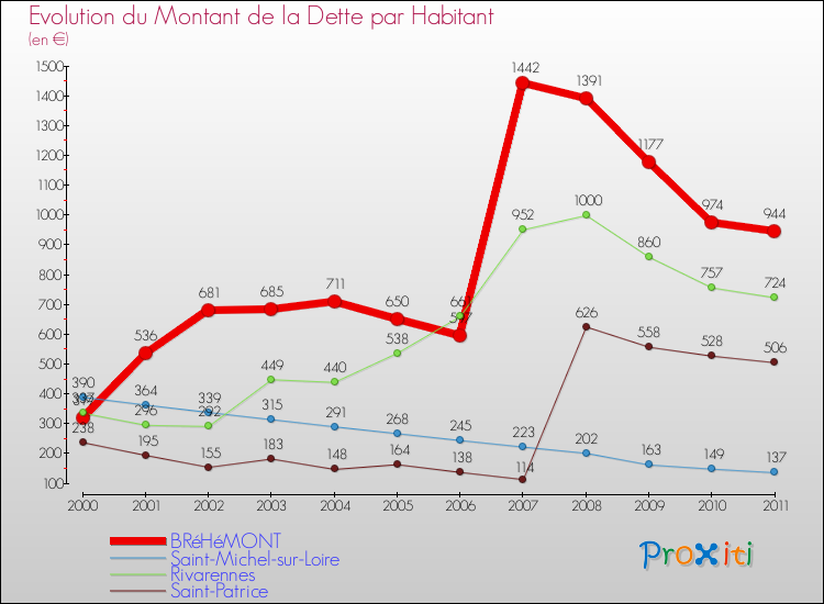 Evolution de la dette par habitant pour la commune de BRéHéMONT et les communes proches Comparaison de la dette par habitant pour BRéHéMONT et les communes voisines