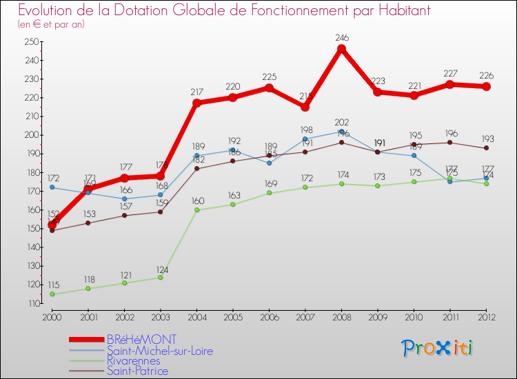 Evolution et montant de la dotation globale de fonctionnement par Habitant pour BRéHéMONT et les communes proches Comparaison des dotations globales de fonctionnement par habitant pour BRéHéMONT et les communes voisines