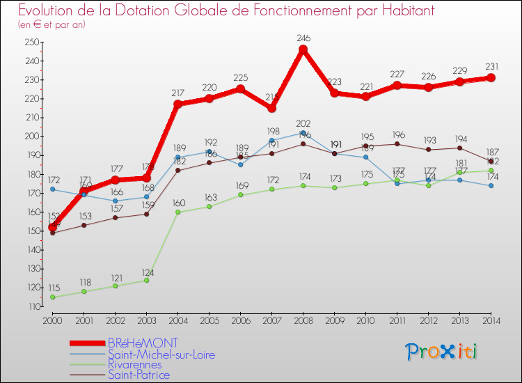 Evolution et montant de la dotation globale de fonctionnement par Habitant pour BRéHéMONT et les communes proches de 2000 à 2014. Comparaison des dotations globales de fonctionnement par habitant pour BRéHéMONT et les communes voisines de 2000 à 2014.