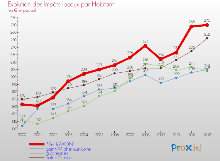 Evolution et montant des impôts locaux par Habitant pour BRéHéMONT et les communes proches Comparaison des impôts locaux par habitant pour BRéHéMONT et les communes voisines