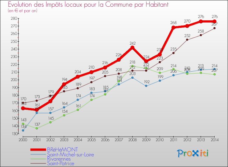 Evolution et montant des impôts locaux par Habitant pour BRéHéMONT et les communes proches de 2000 à 2014 Comparaison des impôts locaux par habitant pour BRéHéMONT et les communes voisines de 2000 à 2014