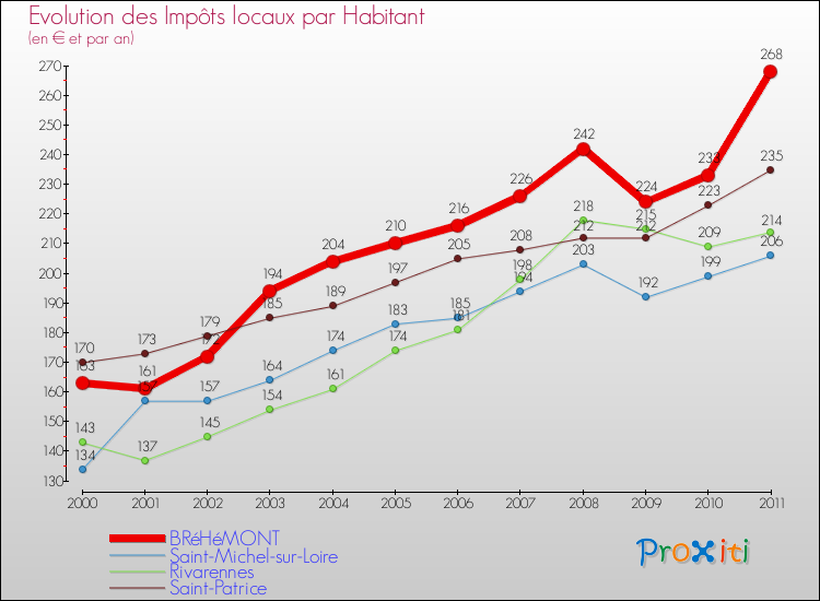 Evolution et montant des impôts locaux par Habitant pour BRéHéMONT et les communes proches Comparaison des impôts locaux par habitant pour BRéHéMONT et les communes voisines