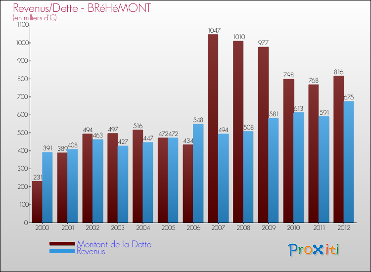 Evolution comparée de la dette et des revenus pour la commune de BRéHéMONT de 2000 à 2012 Comparaison de la dette et des revenus pour BRéHéMONT de 2000 à 2012