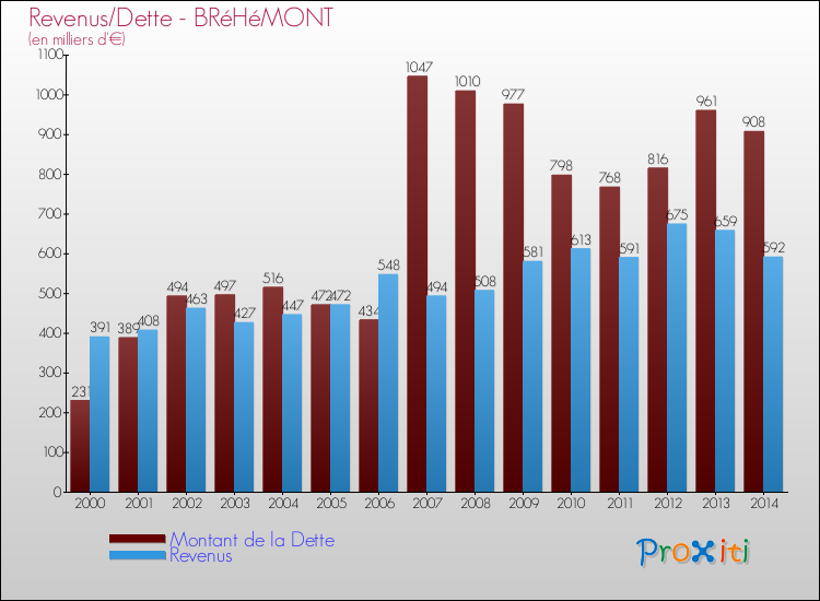 Evolution comparée de la dette et des revenus pour la commune de BRéHéMONT de 2000 à 2014 Comparaison de la dette et des revenus pour BRéHéMONT de 2000 à 2014