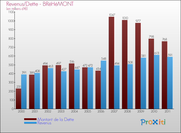 Evolution comparée de la dette et des revenus pour la commune de BRéHéMONT de 2000 à 2011 Comparaison de la dette et des revenus pour BRéHéMONT de 2000 à 2011