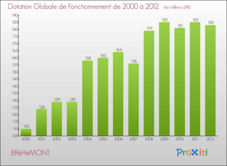 Evolution du montant de la Dotation Globale de Fonctionnement pour la commune de BRéHéMONT de 2000 à 2012 Evolution du montant de la Dotation Globale de Fonctionnement pour BRéHéMONT de 2000 à 2012