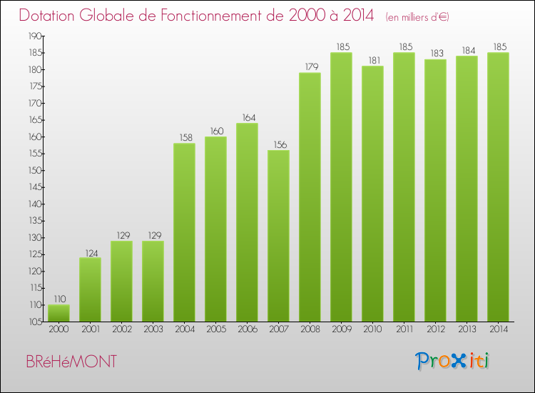 Evolution du montant de la Dotation Globale de Fonctionnement pour la commune de BRéHéMONT de 2000 à 2014 Evolution du montant de la Dotation Globale de Fonctionnement pour BRéHéMONT de 2000 à 2014