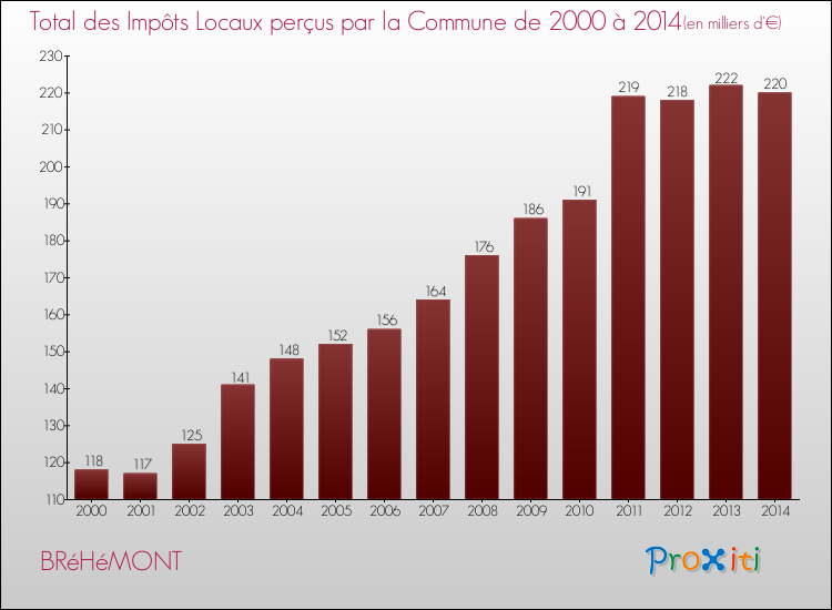 Evolution des Impôts Locaux pour la commune de BRéHéMONT de 2000 à 2014 Evolution des Impôts Locaux pour BRéHéMONT de 2000 à 2014
