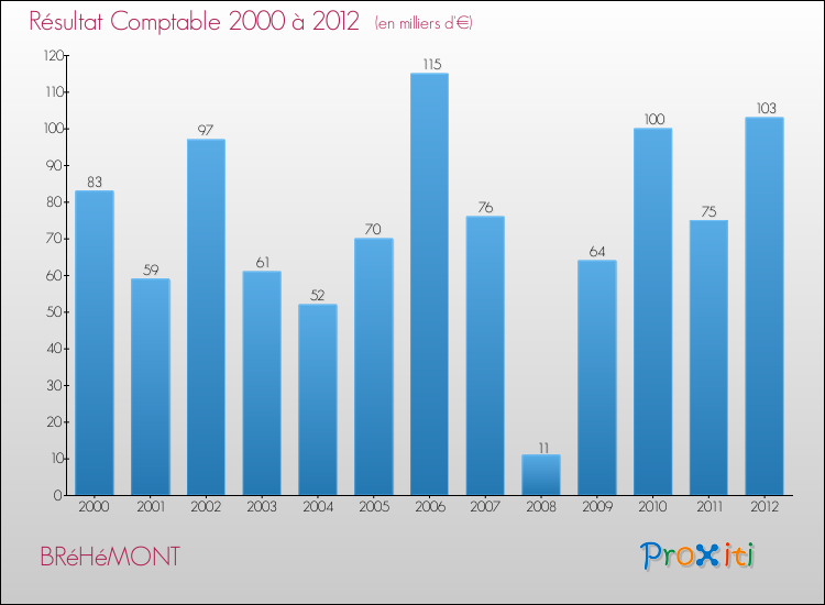 Evolution du résultat comptable pour la commune de BRéHéMONT de 2000 à 2012 Evolution du résultat comptable pour BRéHéMONT de 2000 à 2012
