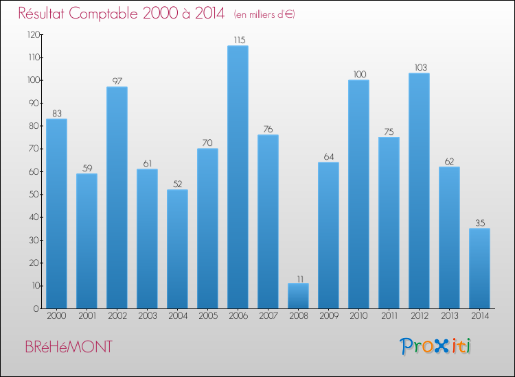 Evolution du résultat comptable pour la commune de BRéHéMONT de 2000 à 2014 Evolution du résultat comptable pour BRéHéMONT de 2000 à 2014