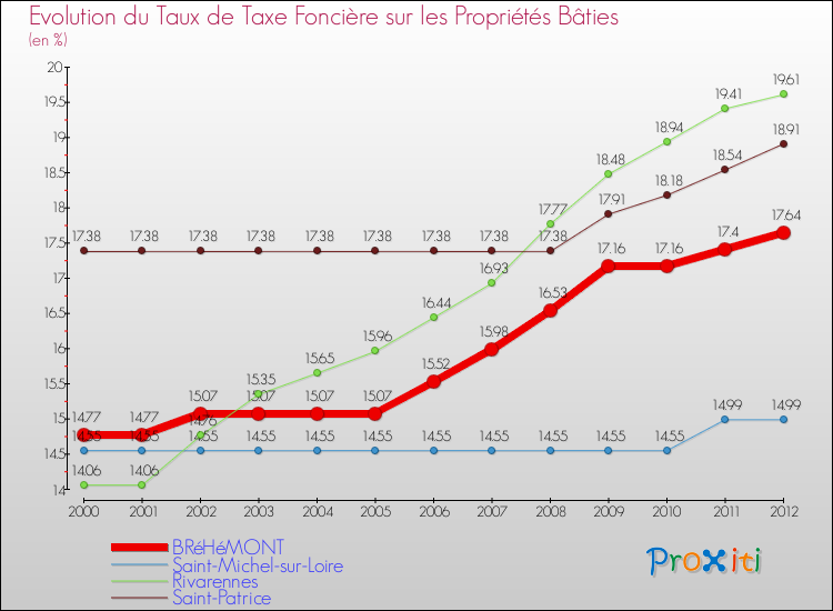 Evolution du taux de la taxe foncière sur le bati pour BRéHéMONT et les communes proches de 2000 à 2012 Comparaison des taux de taxe foncière sur le bati pour BRéHéMONT et les communes voisines de 2000 à 2012