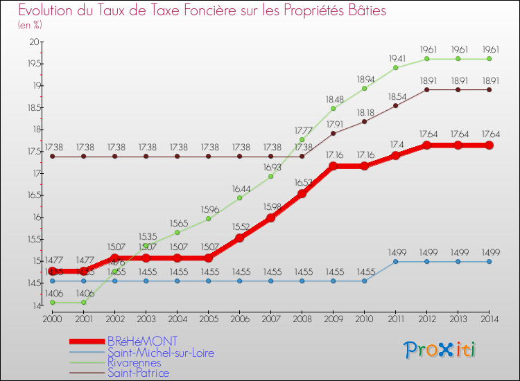 Evolution du taux de la taxe foncière sur le bati pour BRéHéMONT et les communes proches de 2000 à 2014 Comparaison des taux de taxe foncière sur le bati pour BRéHéMONT et les communes voisines de 2000 à 2014