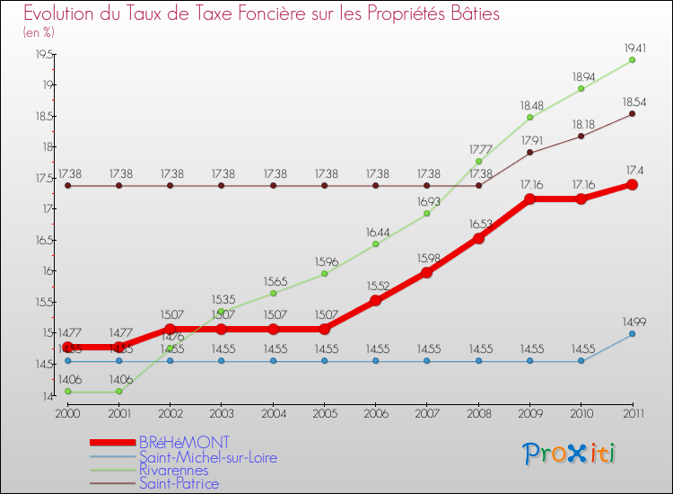 Evolution du taux de la taxe foncière sur le bati pour BRéHéMONT et les communes proches Comparaison des taux de taxe foncière sur le bati pour BRéHéMONT et les communes voisines
