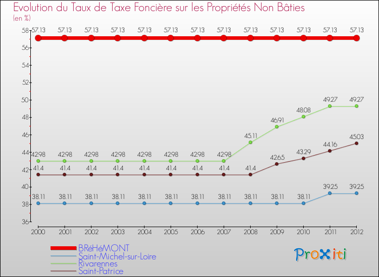 Evolution du taux de la taxe foncière sur les immeubles et terrains non batis pour BRéHéMONT et les communes proches de 2000 à 2012 Comparaison des taux de la taxe foncière sur les immeubles et terrains non batis pour BRéHéMONT et les communes voisines de 2000 à 2012