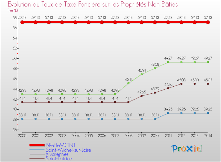 Evolution du taux de la taxe foncière sur les immeubles et terrains non batis pour BRéHéMONT et les communes proches de 2000 à 2014 Comparaison des taux de la taxe foncière sur les immeubles et terrains non batis pour BRéHéMONT et les communes voisines de 2000 à 2014