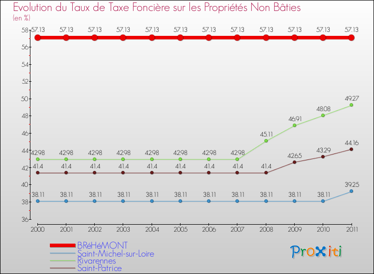 Evolution du taux de la taxe foncière sur les immeubles et terrains non batis pour BRéHéMONT et les communes proches Comparaison des taux de la taxe foncière sur les immeubles et terrains non batis pour BRéHéMONT et les communes voisines