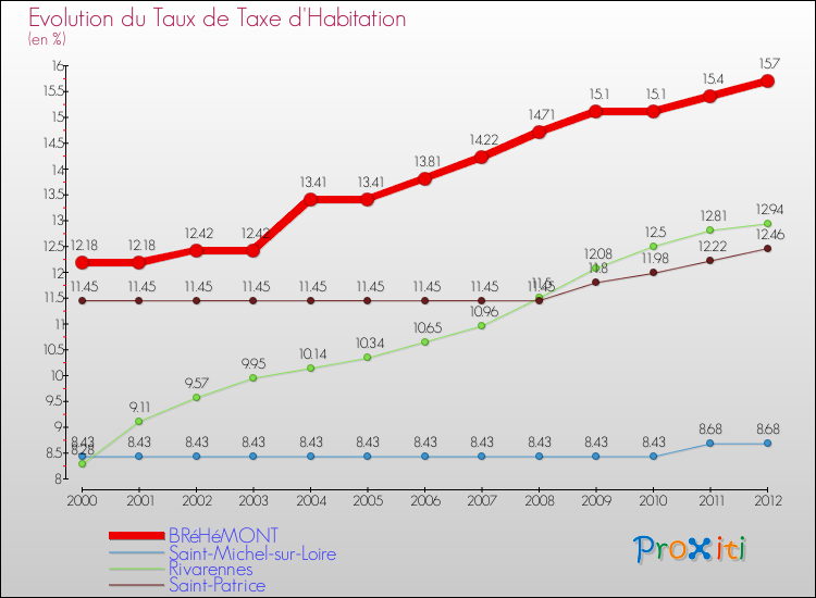 Evolution du taux de la taxe d'habitation pour BRéHéMONT et les communes proches Comparaison des taux de la taxe d'habitation pour BRéHéMONT et les communes voisines