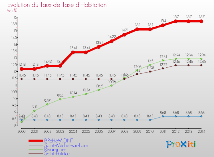 Evolution du taux de la taxe d'habitation pour BRéHéMONT et les communes proches de 2000 à 2014 Comparaison des taux de la taxe d'habitation pour BRéHéMONT et les communes voisines de 2000 à 2014