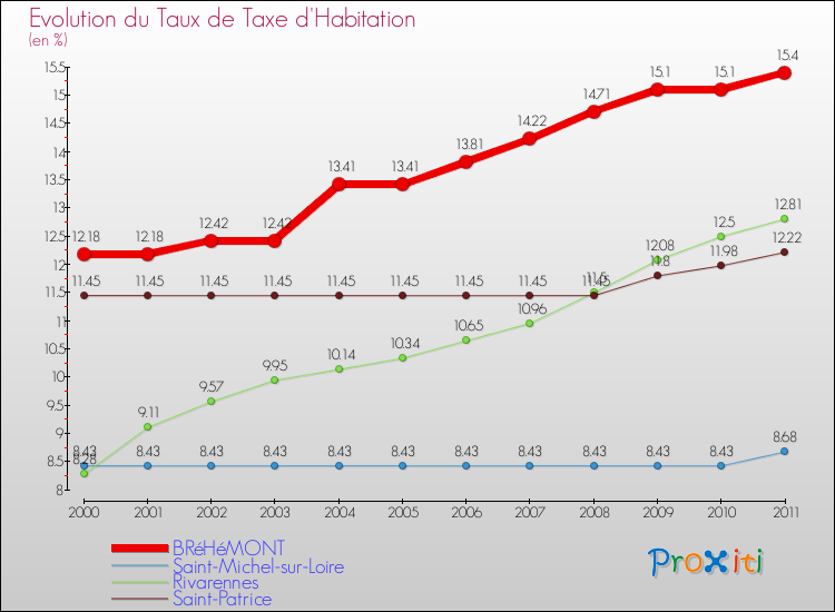 Evolution du taux de la taxe d'habitation pour BRéHéMONT et les communes proches Comparaison des taux de la taxe d'habitation pour BRéHéMONT et les communes voisines