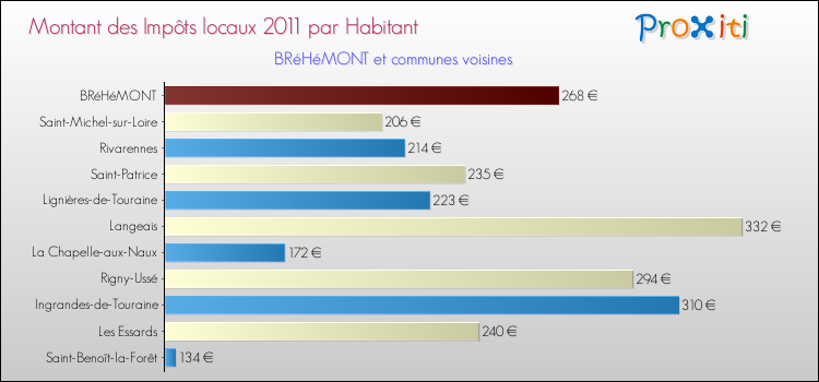 Montant des impôts locaux par Habitant pour BRéHéMONT et les communes proches Comparaison des impôts locaux par habitant pour BRéHéMONT et les communes voisines