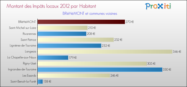 Montant des impôts locaux par Habitant pour BRéHéMONT et les communes proches Comparaison des impôts locaux par habitant pour BRéHéMONT et les communes voisines
