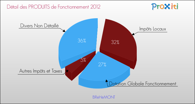 Décomposition du Budget de Fonctionnement 2012 de la commune de BRéHéMONT Budget de Fonctionnement 2012 pour la commune de BRéHéMONT