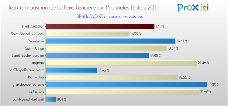 Taux d'imposition de la taxe foncière sur le bati 2011 pour BRéHéMONT et les communes proches Comparaison des taux d'imposition de la taxe foncière sur le bati 2011 pour BRéHéMONT et les communes voisines