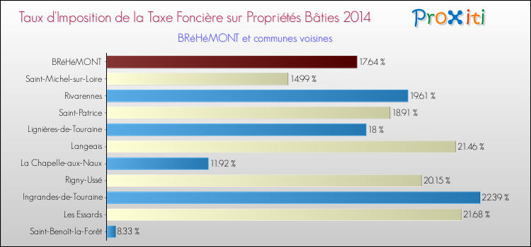 Taux d'imposition de la taxe foncière sur le bati 2014 pour BRéHéMONT et les communes proches Comparaison des taux d'imposition de la taxe foncière sur le bati 2014 pour BRéHéMONT et les communes voisines