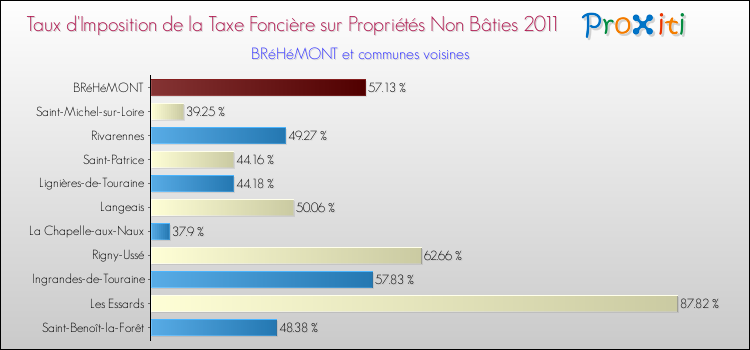 Taux d'imposition de la taxe foncière sur les immeubles et terrains non batis 2011 pour BRéHéMONT et les communes proches Comparaison des taux d'imposition de la taxe foncière sur les immeubles et terrains non batis 2011 pour BRéHéMONT et les communes voisines