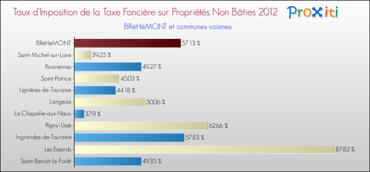 Taux d'imposition de la taxe foncière sur les immeubles et terrains non batis 2012 pour BRéHéMONT et les communes proches Comparaison des taux d'imposition de la taxe foncière sur les immeubles et terrains non batis 2012 pour BRéHéMONT et les communes voisines
