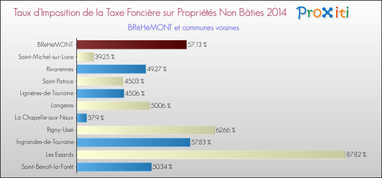Taux d'imposition de la taxe foncière sur les immeubles et terrains non batis 2014 pour BRéHéMONT et les communes proches Comparaison des taux d'imposition de la taxe foncière sur les immeubles et terrains non batis 2014 pour BRéHéMONT et les communes voisines