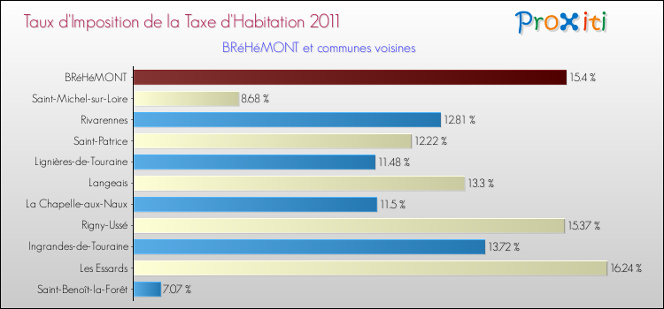 Taux d'imposition de la taxe d'habitation 2011 pour BRéHéMONT et les communes proches Comparaison des taux d'imposition de la taxe d'habitation 2011 pour BRéHéMONT et les communes voisines