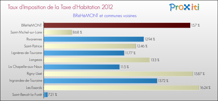 Taux d'imposition de la taxe d'habitation 2012 pour BRéHéMONT et les communes proches Comparaison des taux d'imposition de la taxe d'habitation 2012 pour BRéHéMONT et les communes voisines