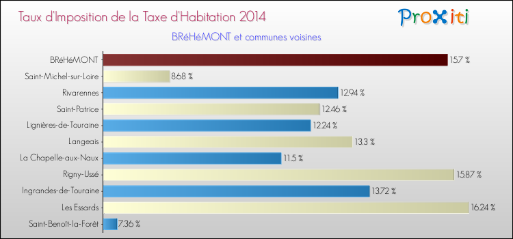 Taux d'imposition de la taxe d'habitation 2014 pour BRéHéMONT et les communes proches Comparaison des taux d'imposition de la taxe d'habitation 2014 pour BRéHéMONT et les communes voisines