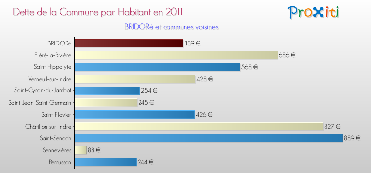 Dette par habitant de la commune en 2011 pour BRIDORé et les communes proches Comparaison de la dette par habitant de la commune en 2011 pour BRIDORé et les communes voisines