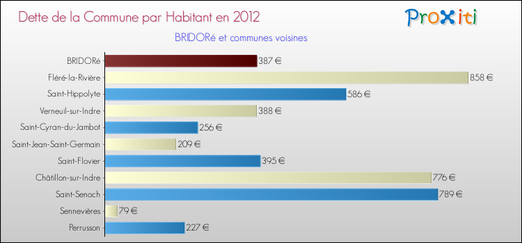Dette par habitant de la commune en 2012 pour BRIDORé et les communes proches Comparaison de la dette par habitant de la commune en 2012 pour BRIDORé et les communes voisines