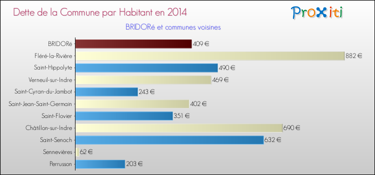 Dette par habitant de la commune en 2014 pour BRIDORé et les communes proches Comparaison de la dette par habitant de la commune en 2014 pour BRIDORé et les communes voisines