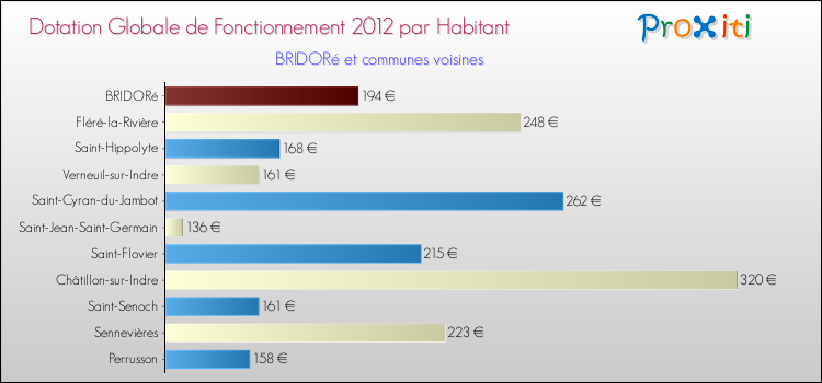 Montant des dotations globales de fonctionnement DGF par Habitant pour BRIDORé et les communes proches Comparaison des des dotations globales de fonctionnement DGF par habitant pour BRIDORé et les communes voisines