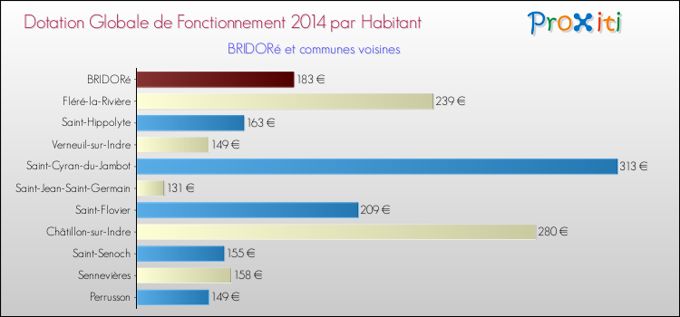Montant des dotations globales de fonctionnement DGF par Habitant pour BRIDORé et les communes proches en 2014. Comparaison des des dotations globales de fonctionnement DGF par habitant pour BRIDORé et les communes voisines en 2014.