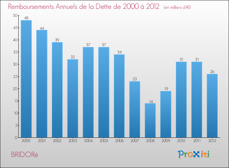 Evolution de l'annuité de la dette pour la commune de BRIDORé de 2000 à 2012 Annuités de la dette pour BRIDORé de 2000 à 2012