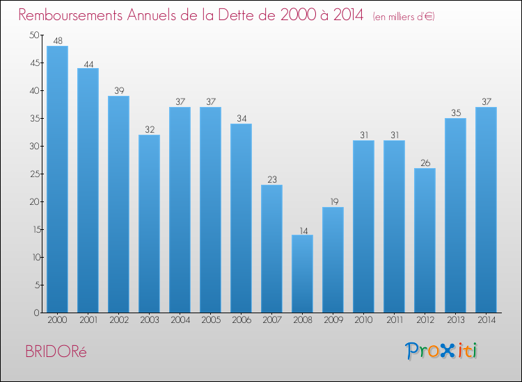 Evolution de l'annuité de la dette pour la commune de BRIDORé de 2000 à 2014 Annuités de la dette pour BRIDORé de 2000 à 2014